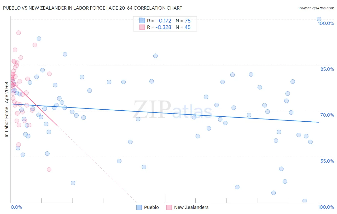 Pueblo vs New Zealander In Labor Force | Age 20-64