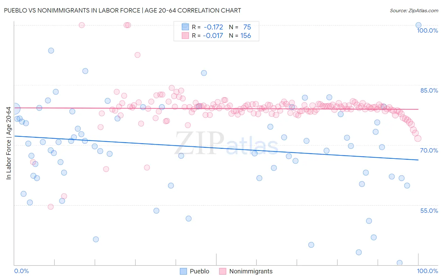 Pueblo vs Nonimmigrants In Labor Force | Age 20-64