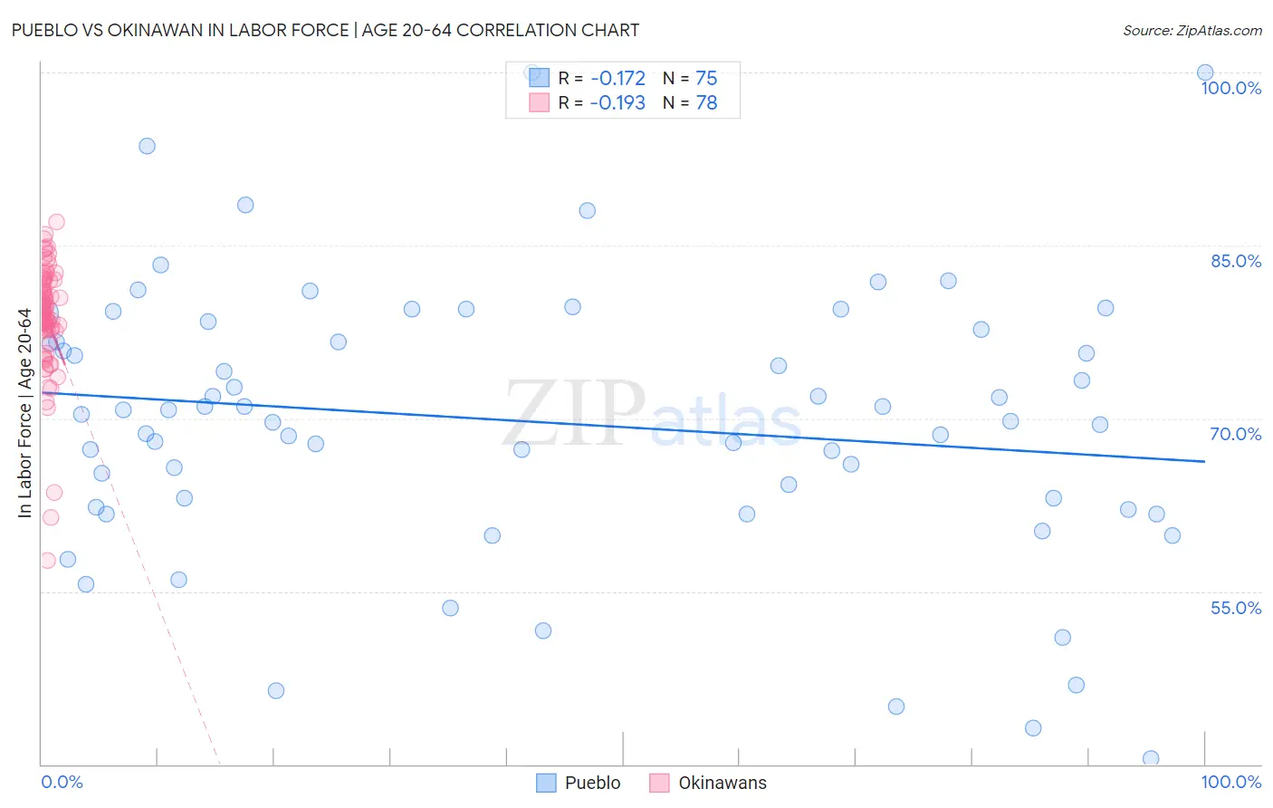 Pueblo vs Okinawan In Labor Force | Age 20-64