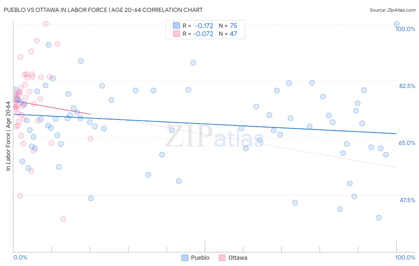 Pueblo vs Ottawa In Labor Force | Age 20-64
