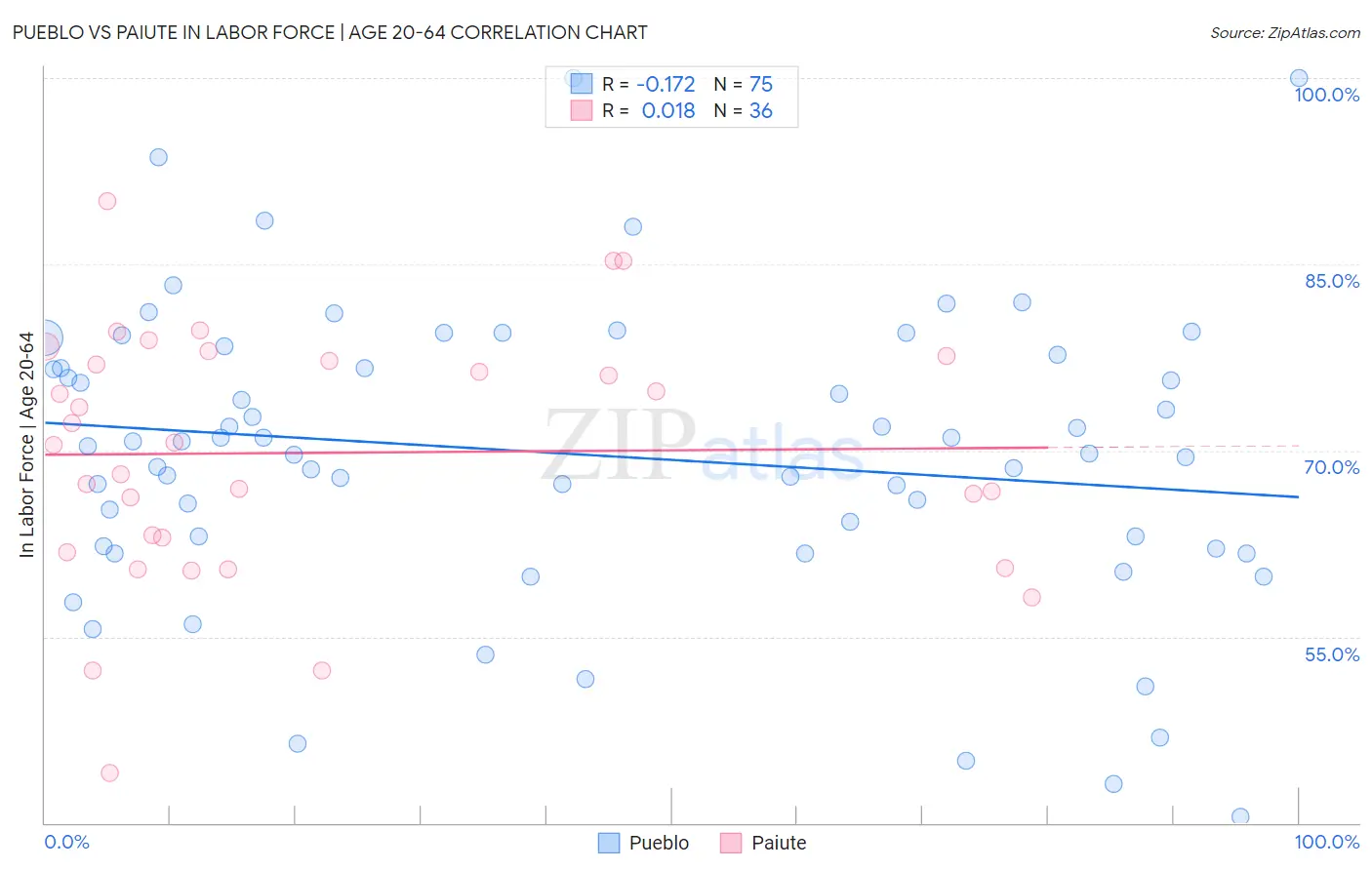 Pueblo vs Paiute In Labor Force | Age 20-64