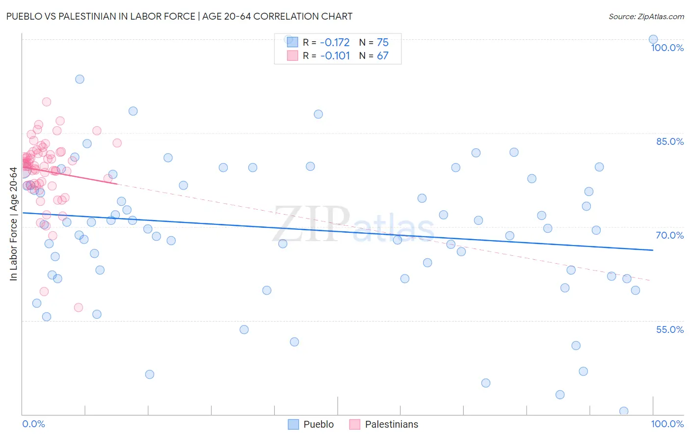 Pueblo vs Palestinian In Labor Force | Age 20-64