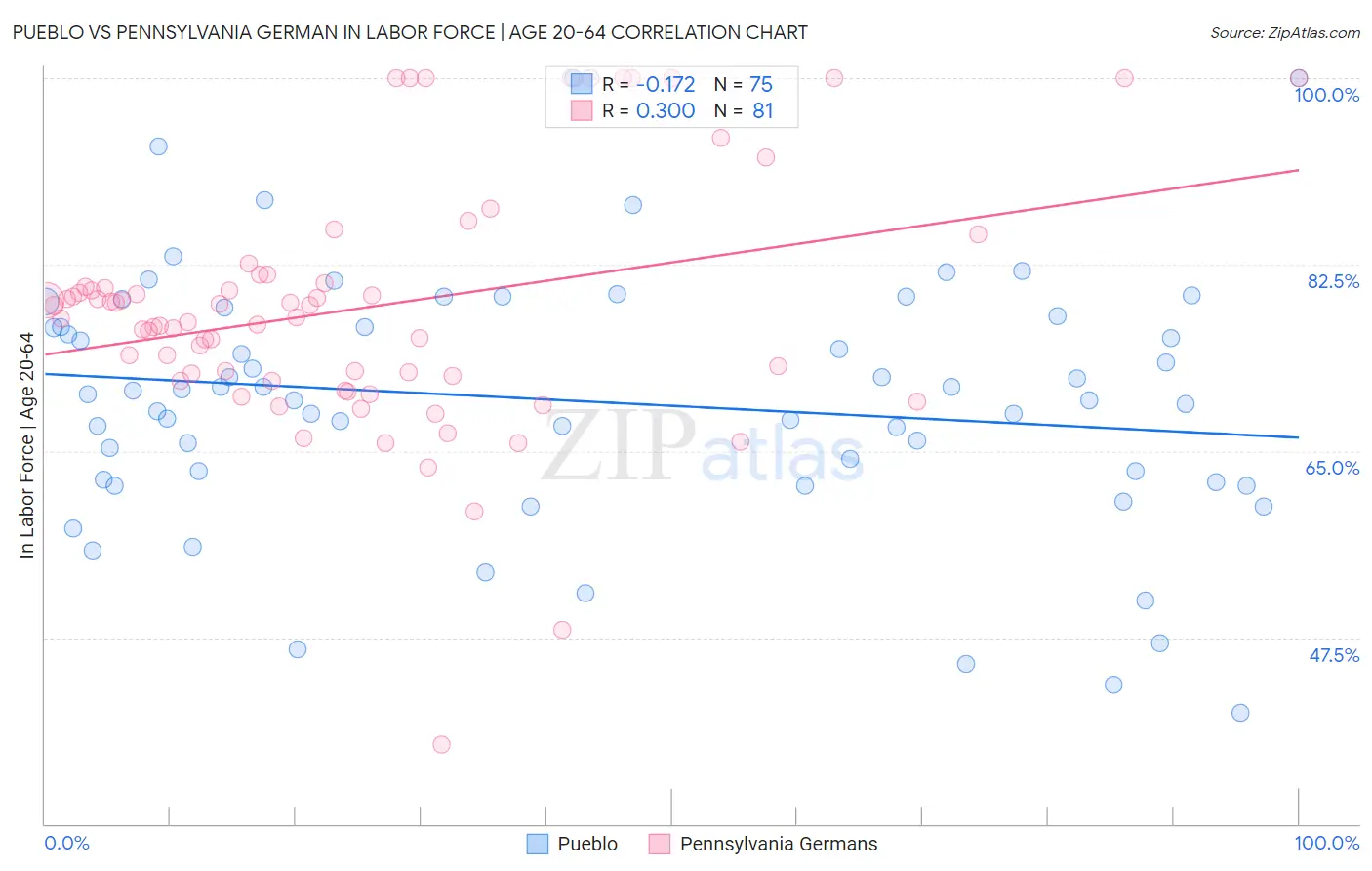 Pueblo vs Pennsylvania German In Labor Force | Age 20-64