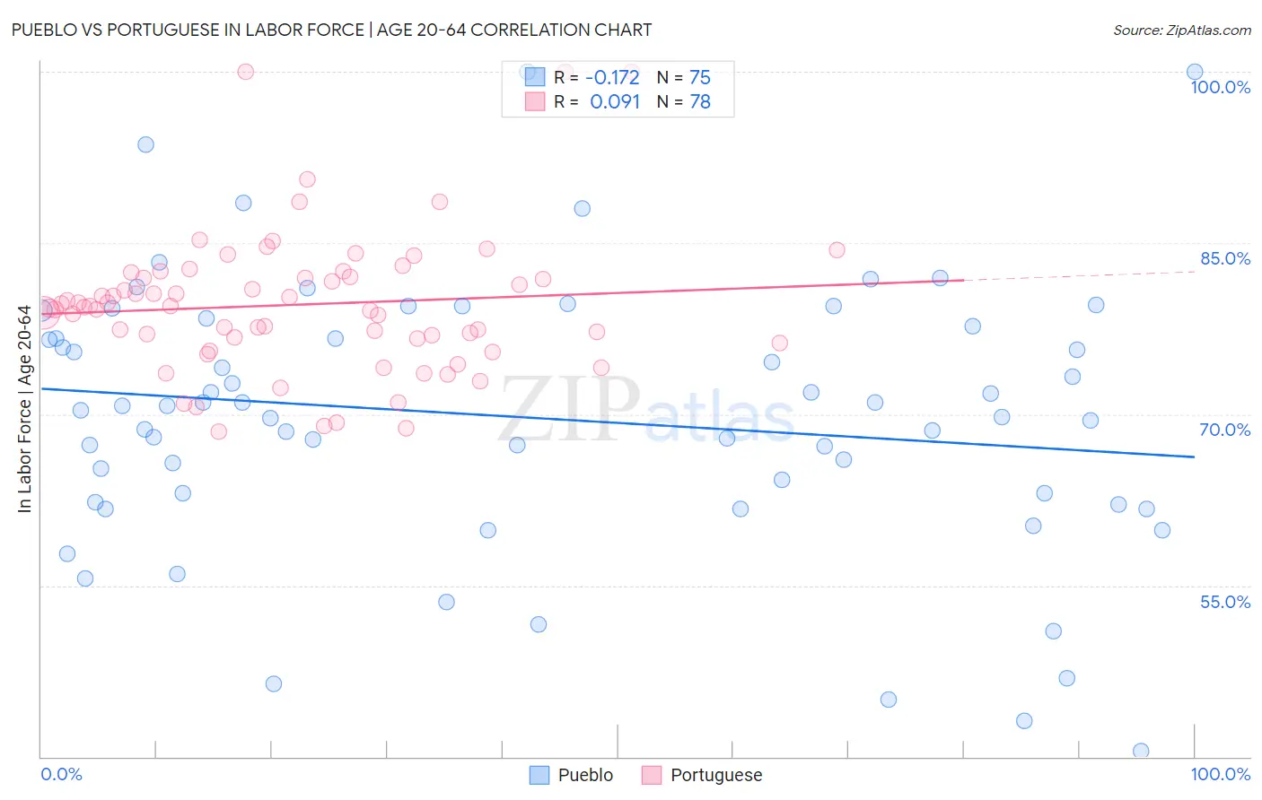 Pueblo vs Portuguese In Labor Force | Age 20-64