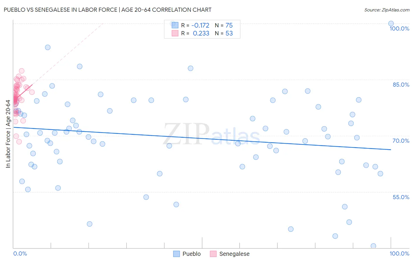 Pueblo vs Senegalese In Labor Force | Age 20-64