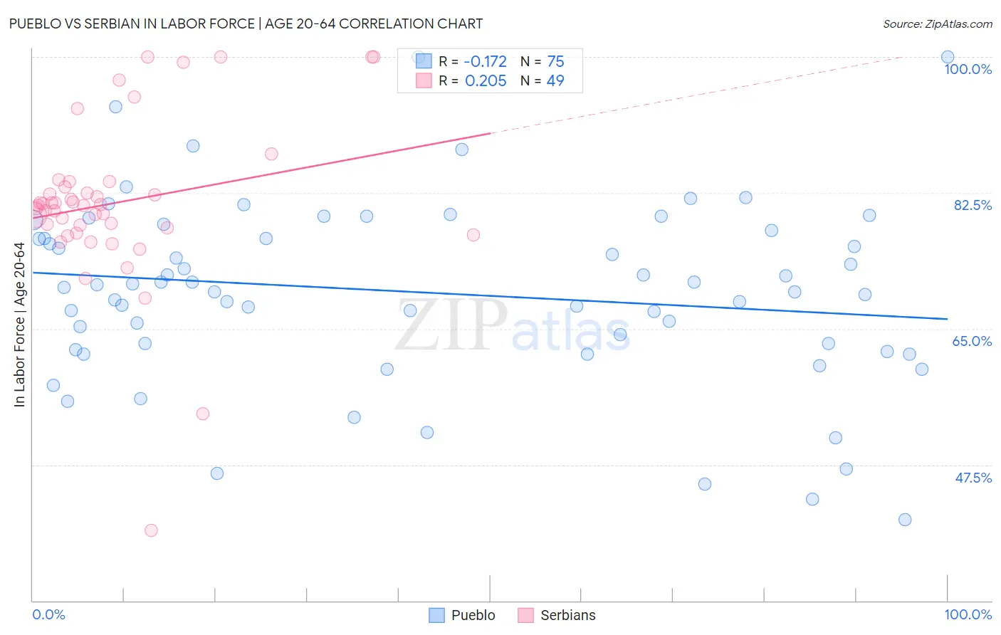 Pueblo vs Serbian In Labor Force | Age 20-64