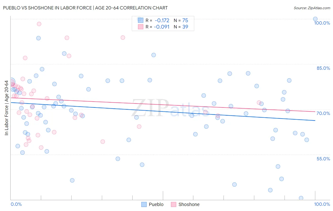 Pueblo vs Shoshone In Labor Force | Age 20-64