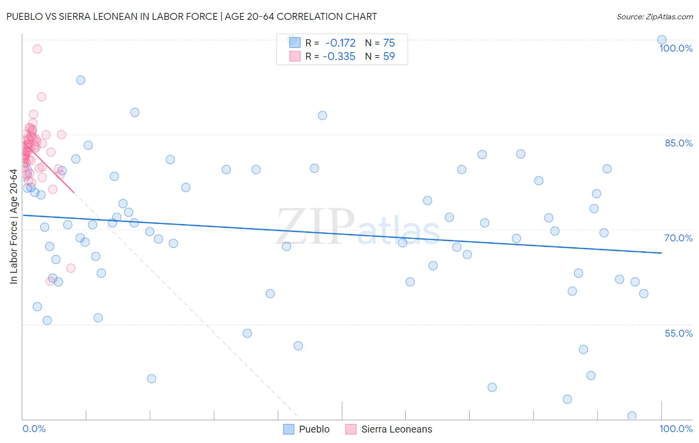 Pueblo vs Sierra Leonean In Labor Force | Age 20-64