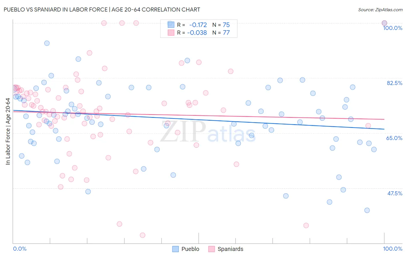 Pueblo vs Spaniard In Labor Force | Age 20-64