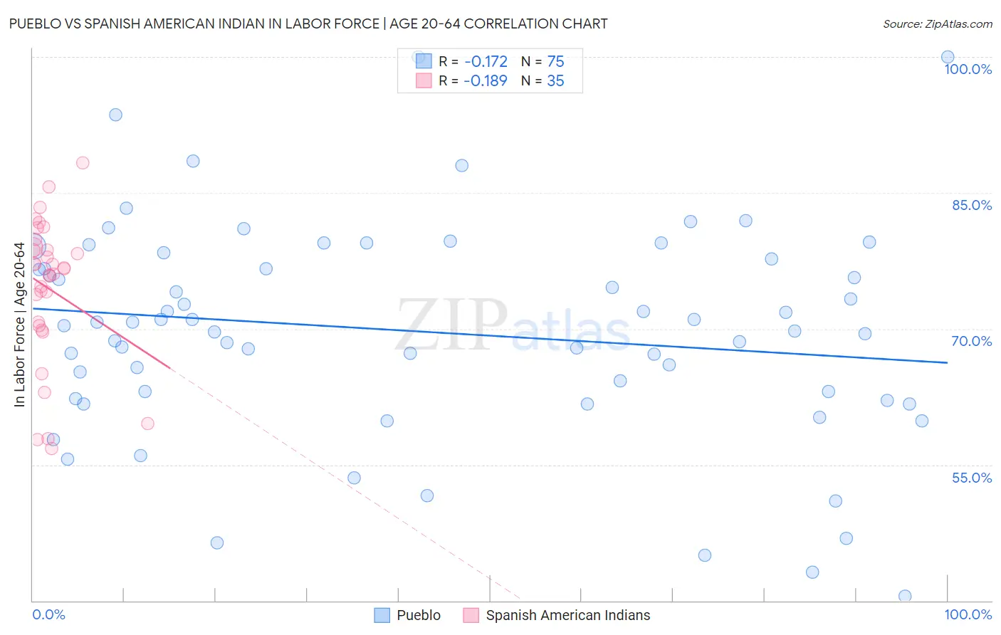 Pueblo vs Spanish American Indian In Labor Force | Age 20-64