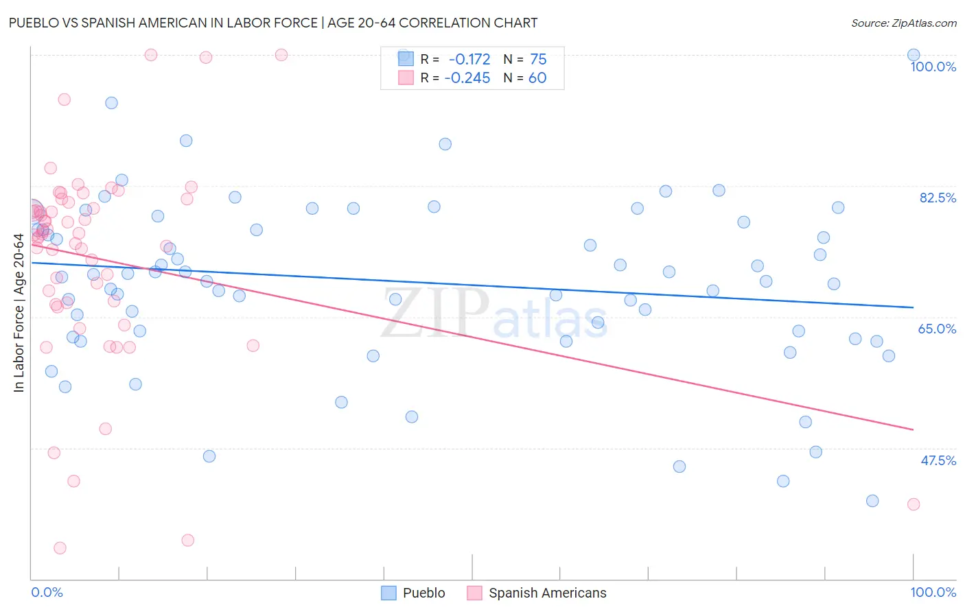 Pueblo vs Spanish American In Labor Force | Age 20-64