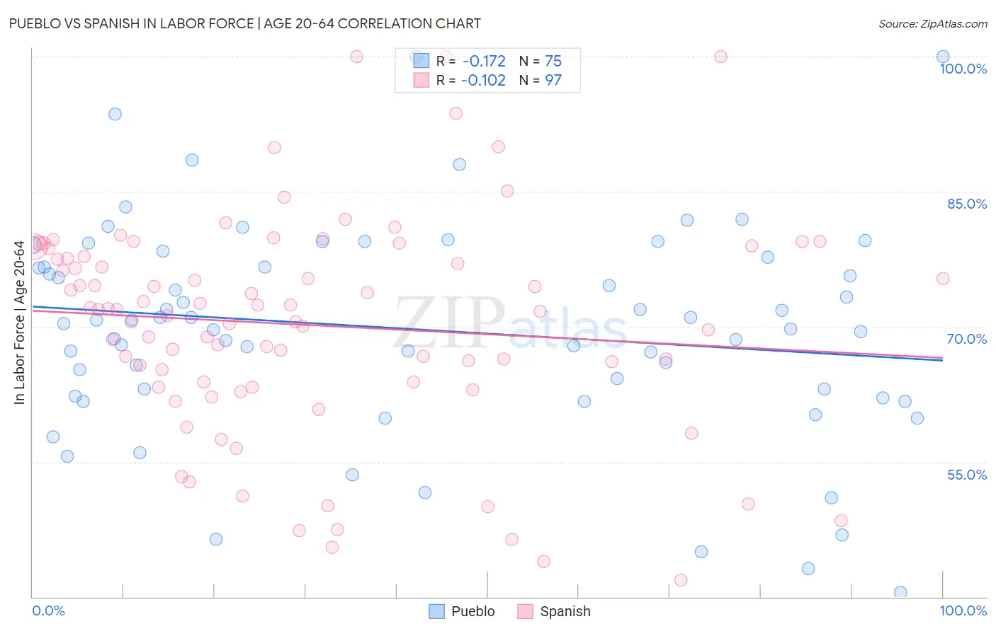 Pueblo vs Spanish In Labor Force | Age 20-64