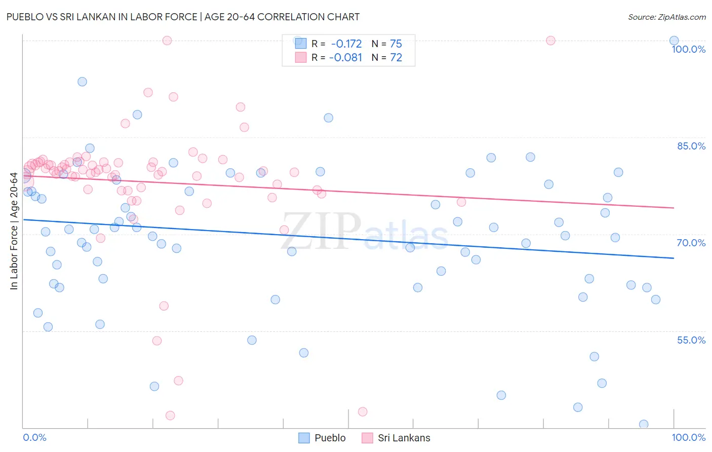 Pueblo vs Sri Lankan In Labor Force | Age 20-64