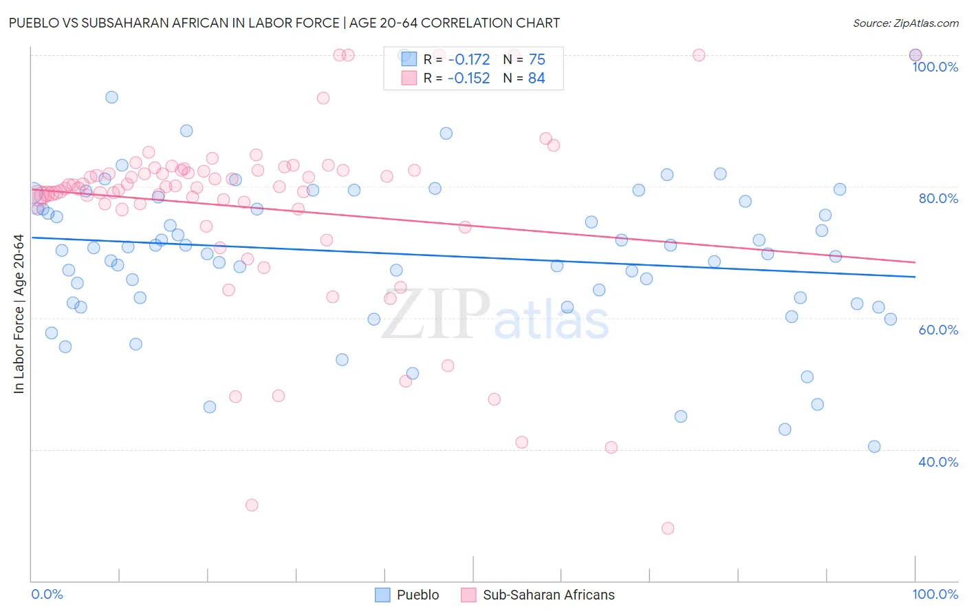 Pueblo vs Subsaharan African In Labor Force | Age 20-64
