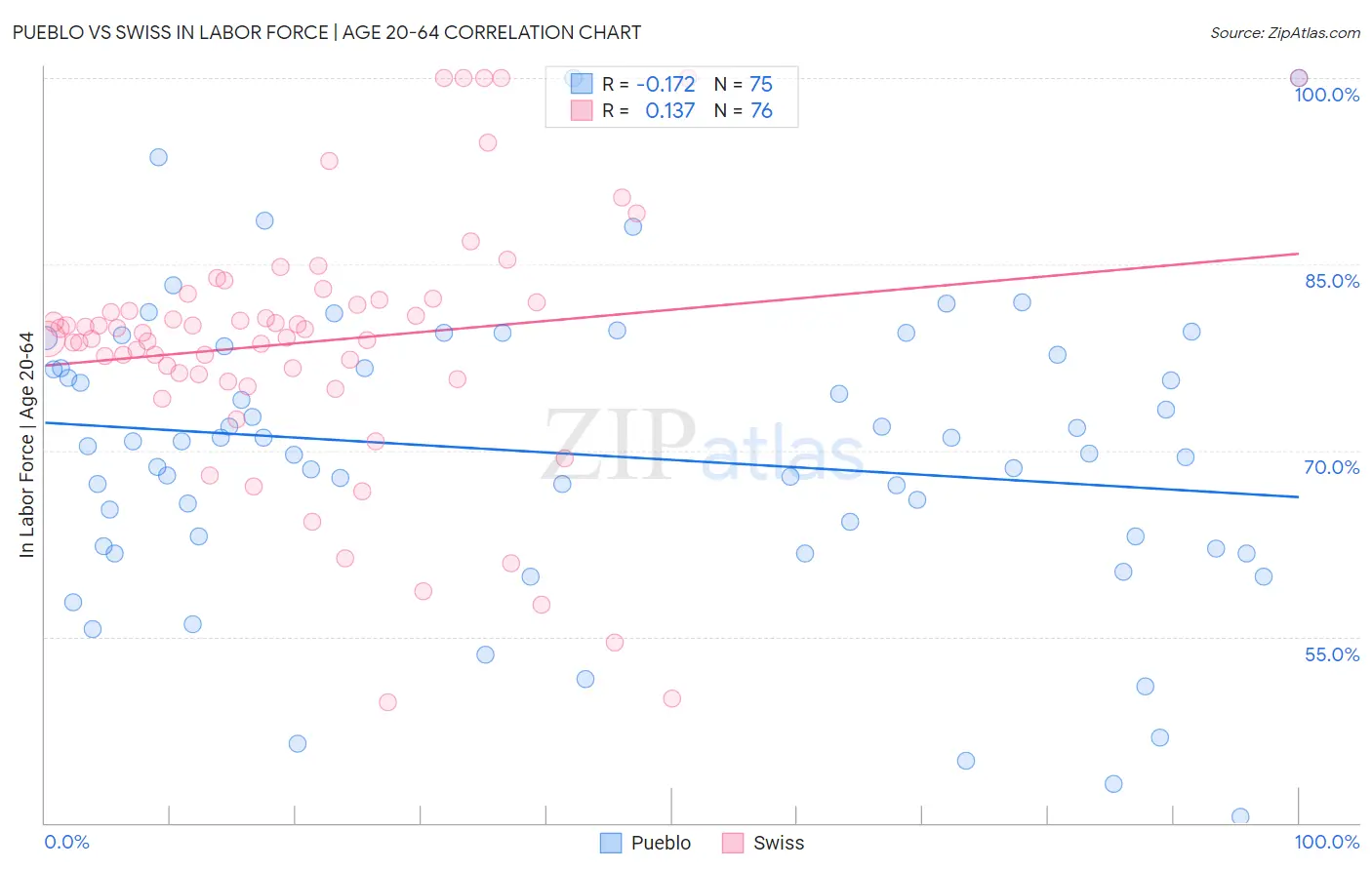 Pueblo vs Swiss In Labor Force | Age 20-64