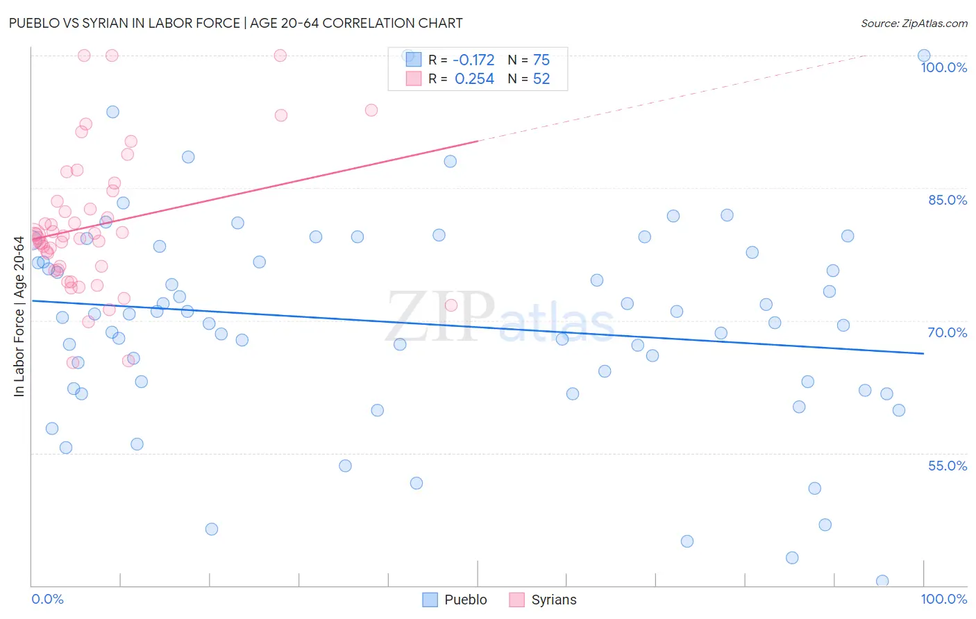 Pueblo vs Syrian In Labor Force | Age 20-64