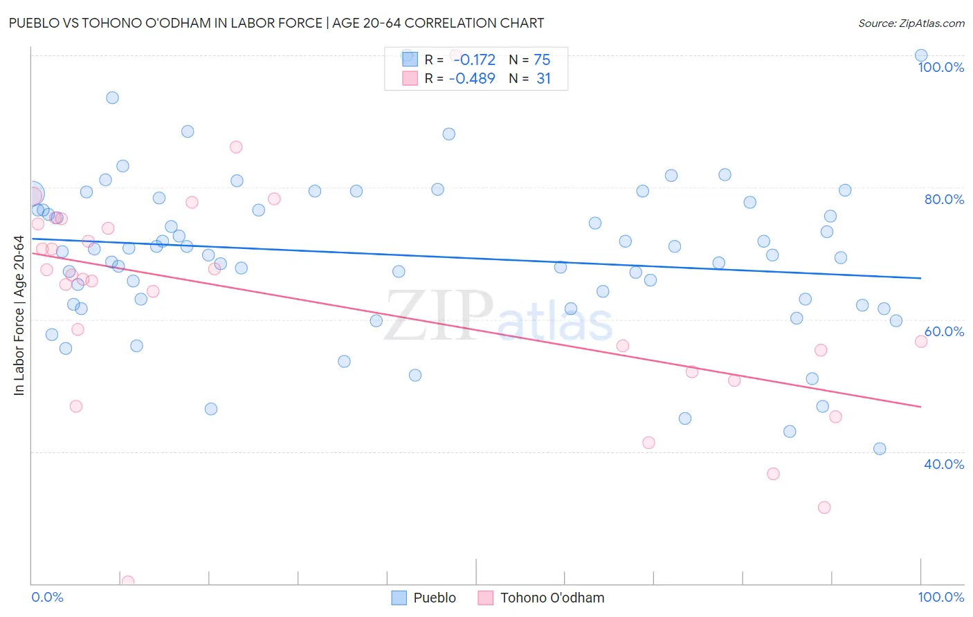 Pueblo vs Tohono O'odham In Labor Force | Age 20-64