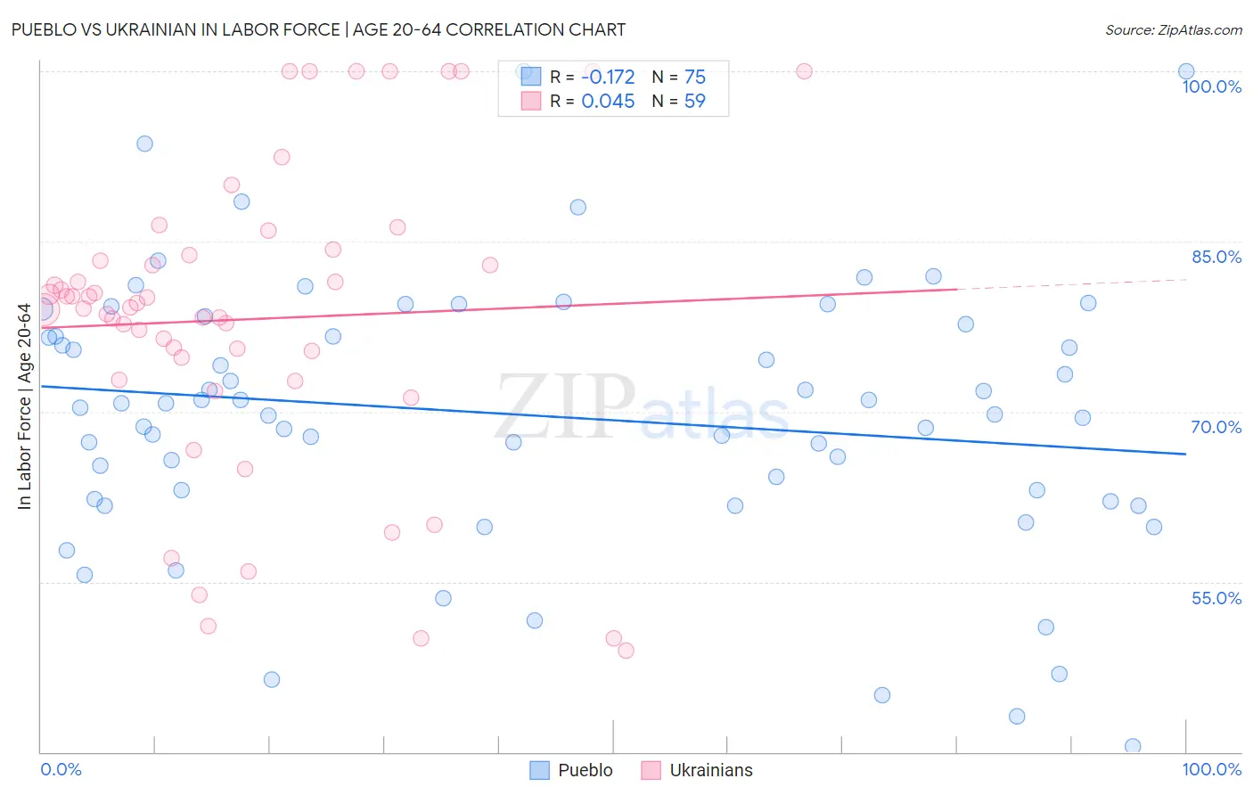 Pueblo vs Ukrainian In Labor Force | Age 20-64