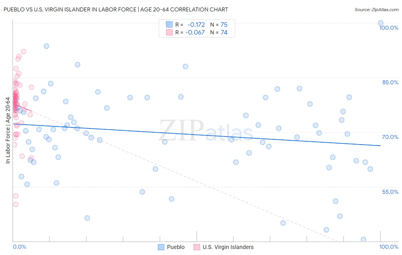 Pueblo vs U.S. Virgin Islander In Labor Force | Age 20-64