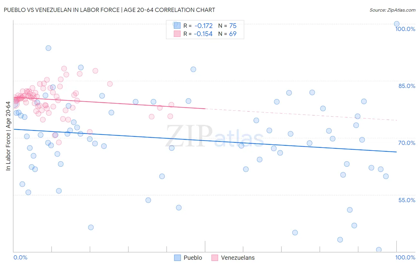 Pueblo vs Venezuelan In Labor Force | Age 20-64