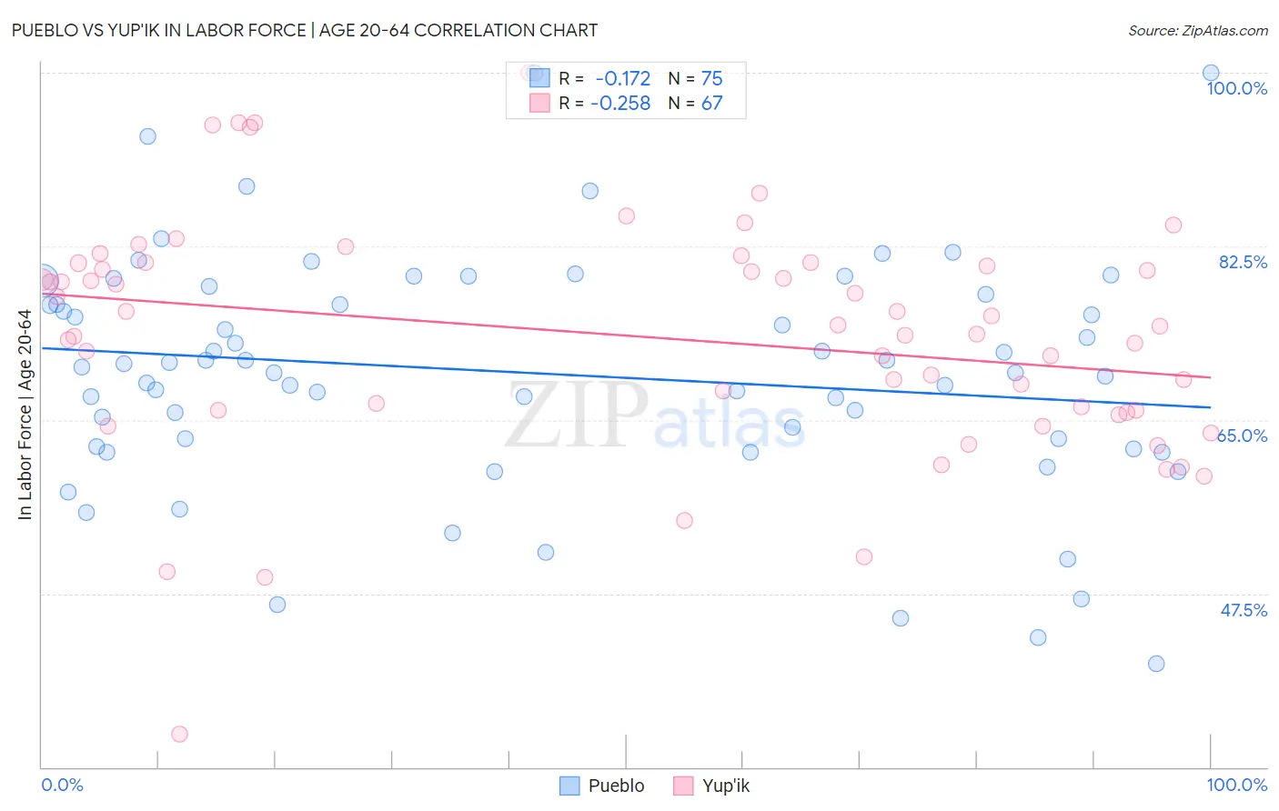 Pueblo vs Yup'ik In Labor Force | Age 20-64