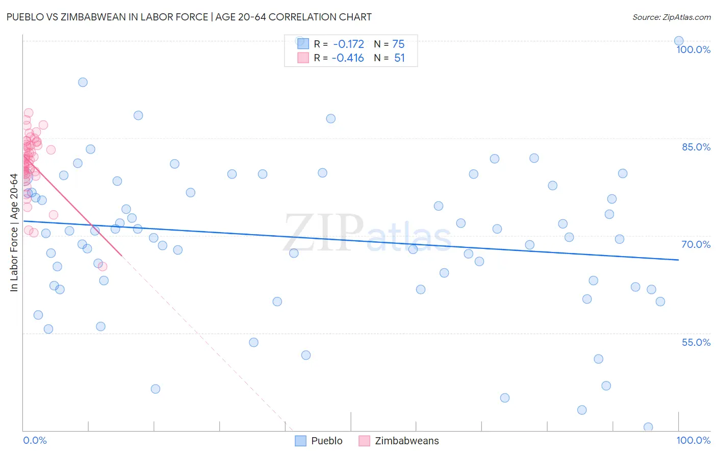 Pueblo vs Zimbabwean In Labor Force | Age 20-64