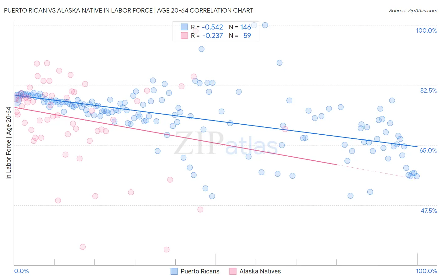 Puerto Rican vs Alaska Native In Labor Force | Age 20-64