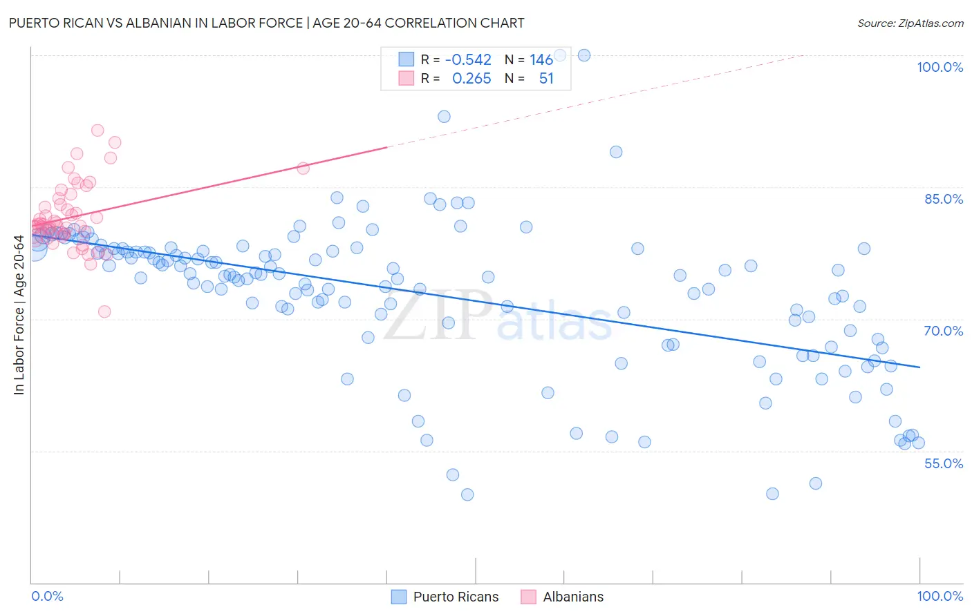 Puerto Rican vs Albanian In Labor Force | Age 20-64