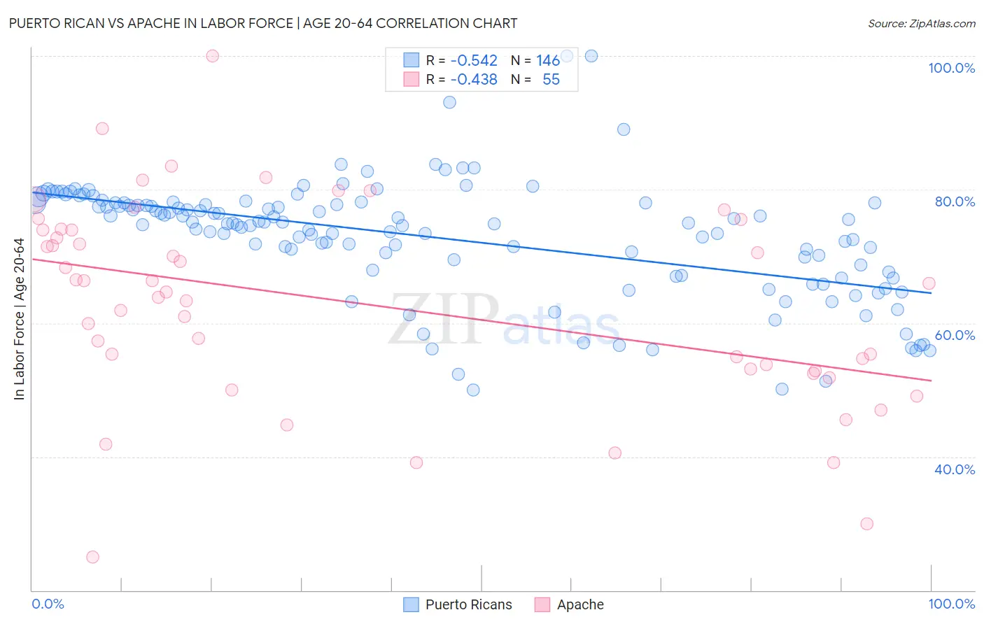 Puerto Rican vs Apache In Labor Force | Age 20-64