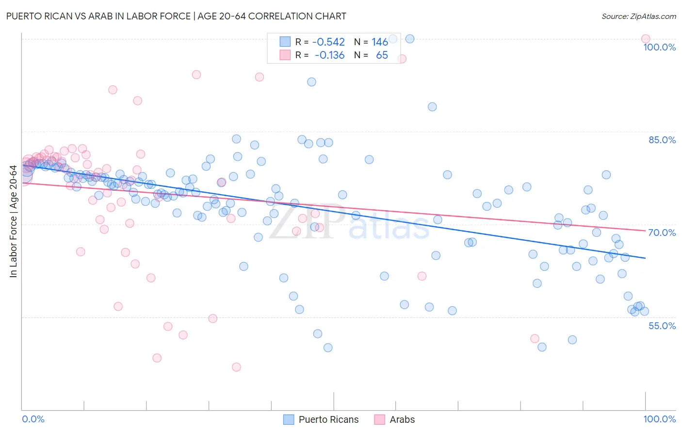 Puerto Rican vs Arab In Labor Force | Age 20-64