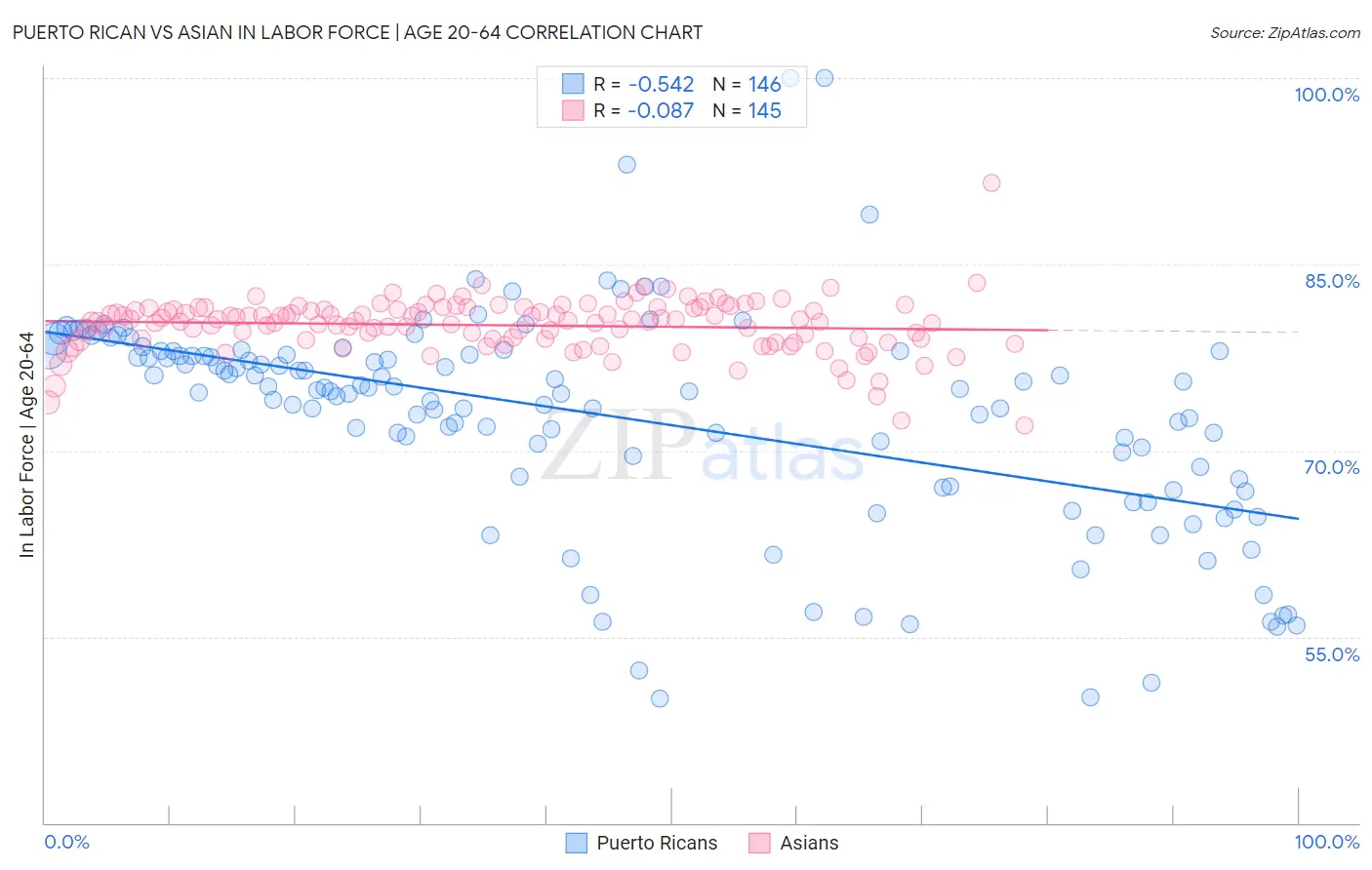 Puerto Rican vs Asian In Labor Force | Age 20-64