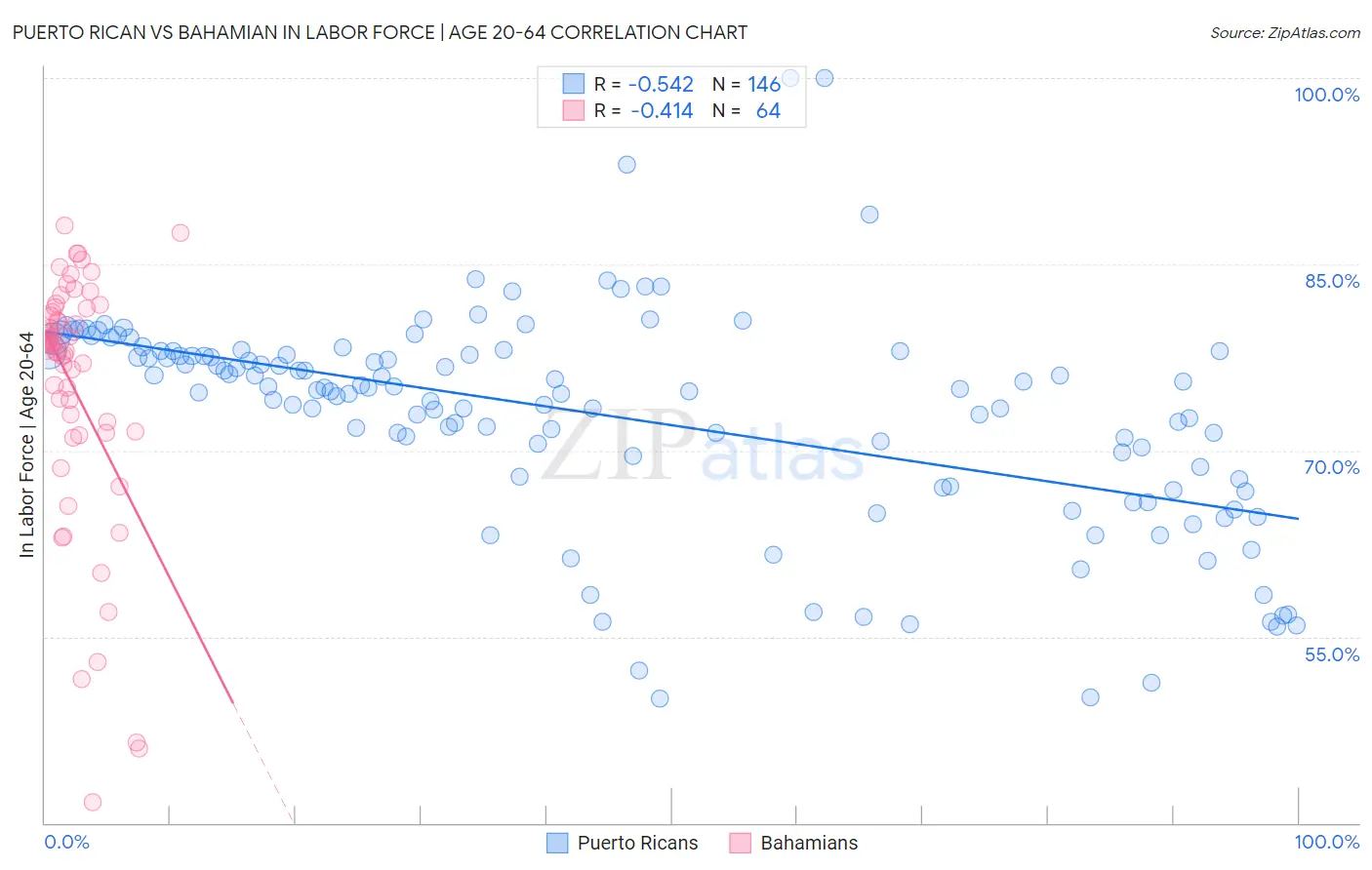 Puerto Rican vs Bahamian In Labor Force | Age 20-64