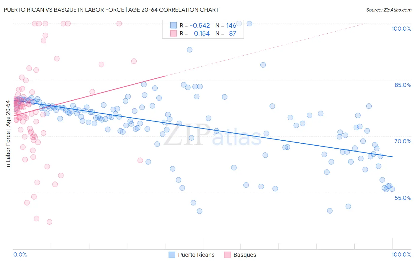 Puerto Rican vs Basque In Labor Force | Age 20-64