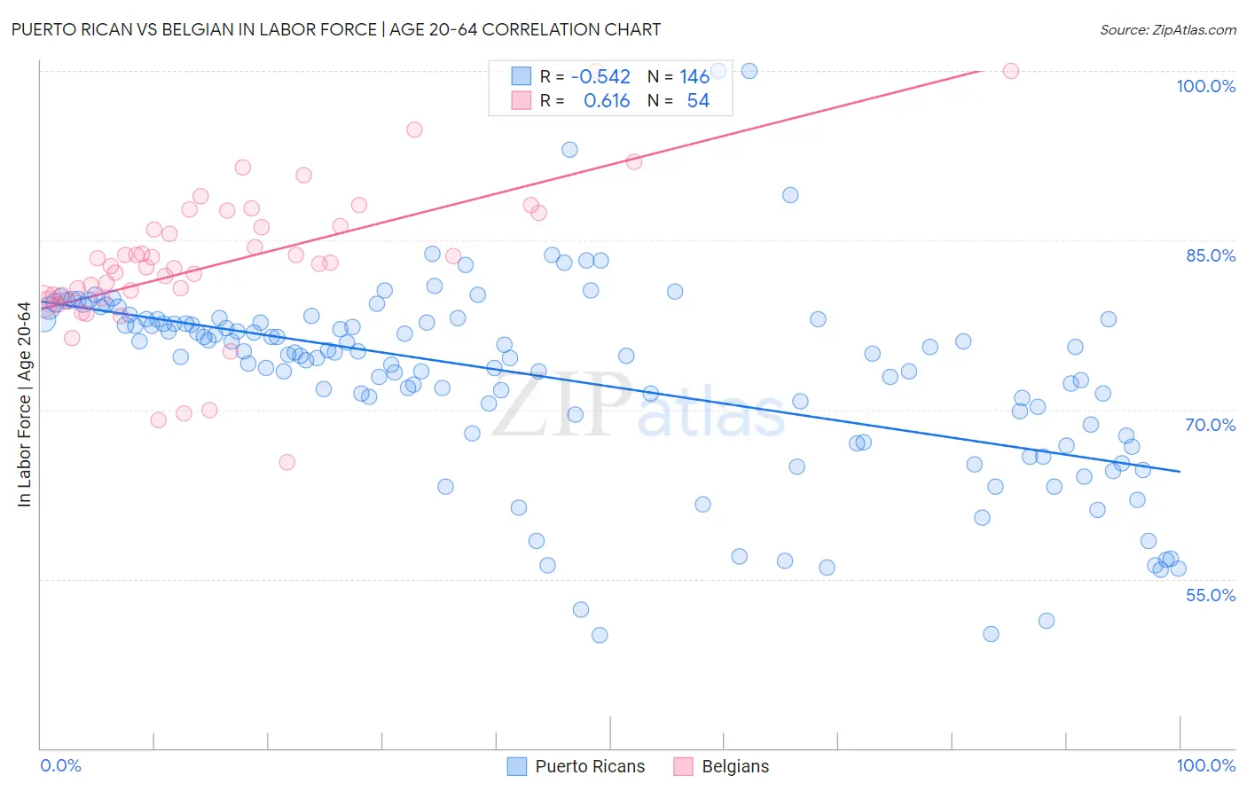 Puerto Rican vs Belgian In Labor Force | Age 20-64