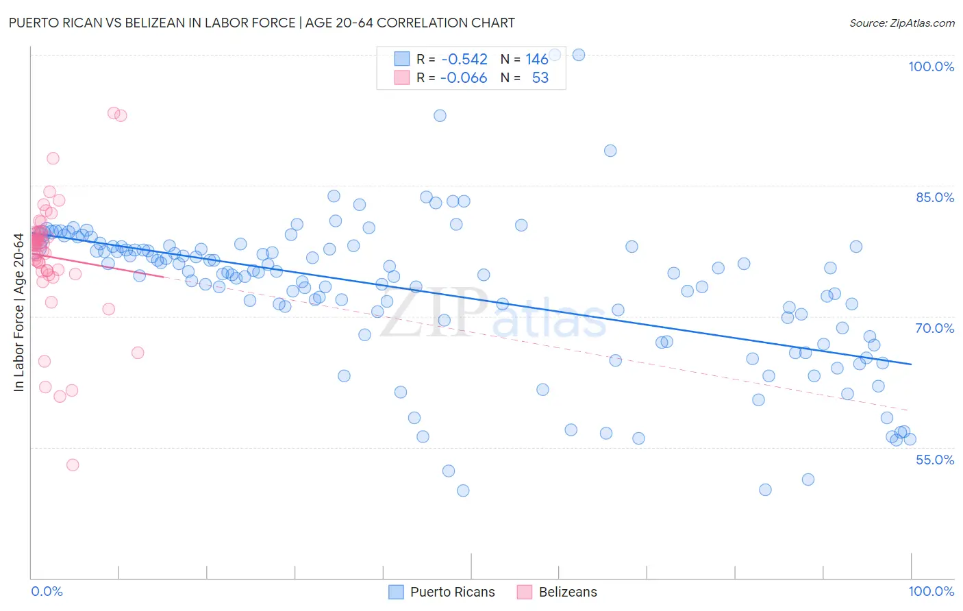 Puerto Rican vs Belizean In Labor Force | Age 20-64