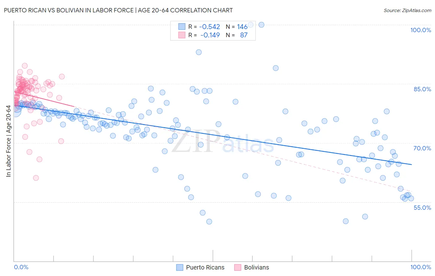 Puerto Rican vs Bolivian In Labor Force | Age 20-64