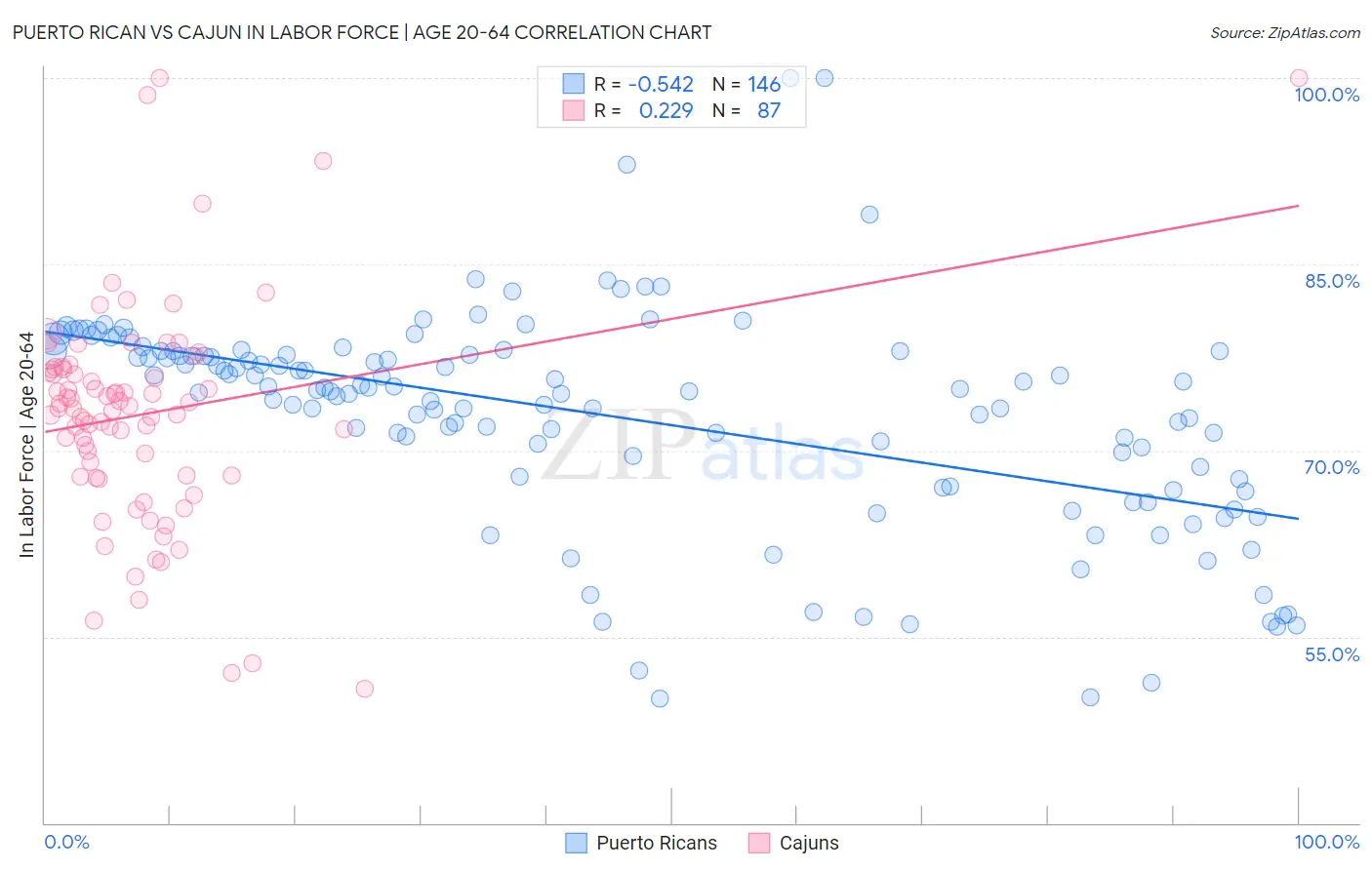 Puerto Rican vs Cajun In Labor Force | Age 20-64