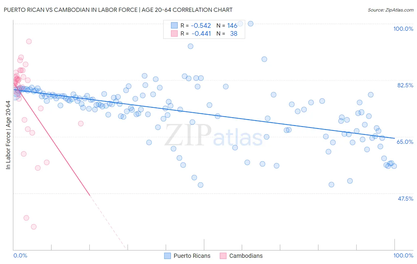 Puerto Rican vs Cambodian In Labor Force | Age 20-64