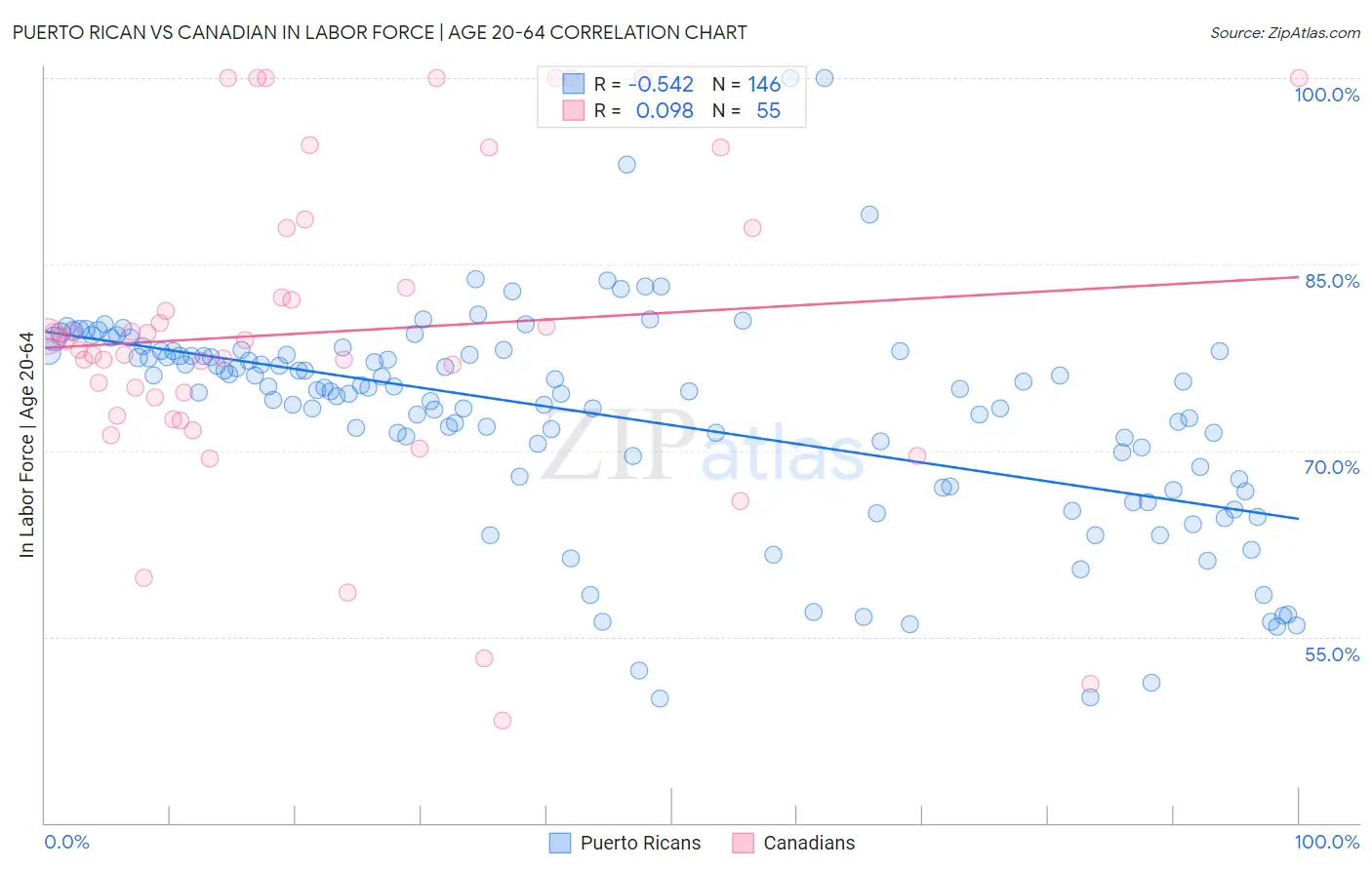 Puerto Rican vs Canadian In Labor Force | Age 20-64