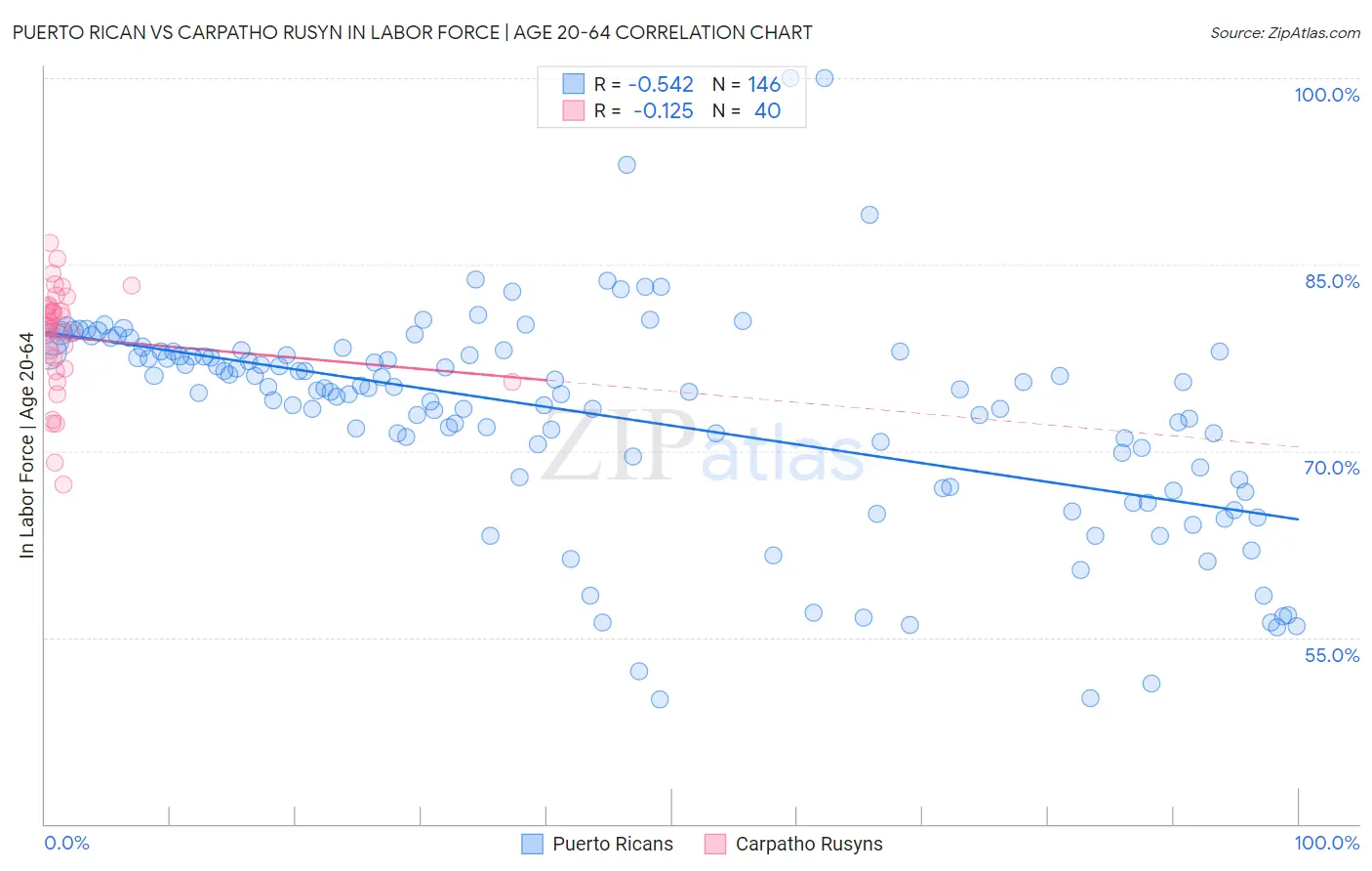 Puerto Rican vs Carpatho Rusyn In Labor Force | Age 20-64