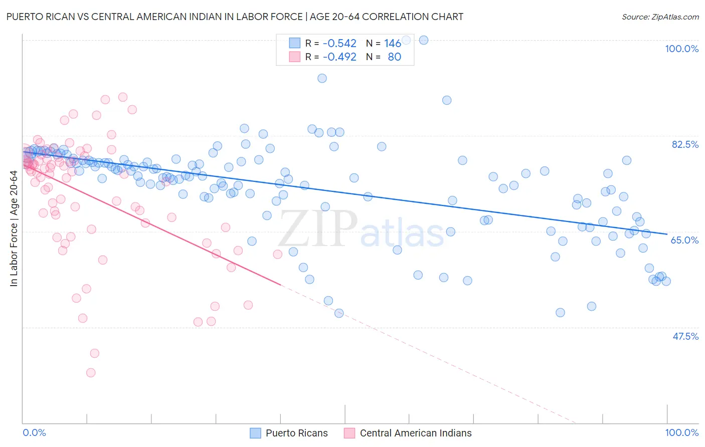 Puerto Rican vs Central American Indian In Labor Force | Age 20-64