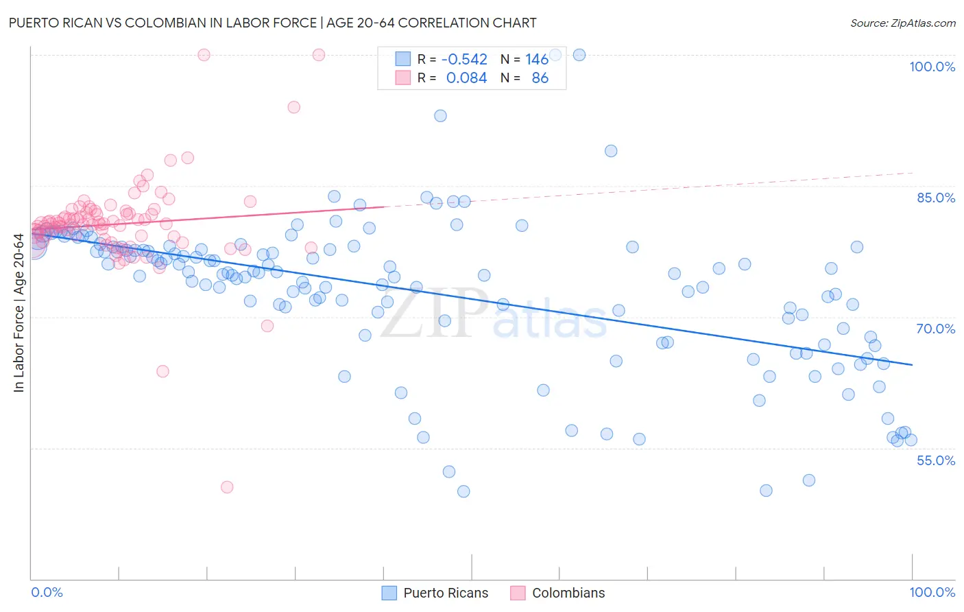 Puerto Rican vs Colombian In Labor Force | Age 20-64