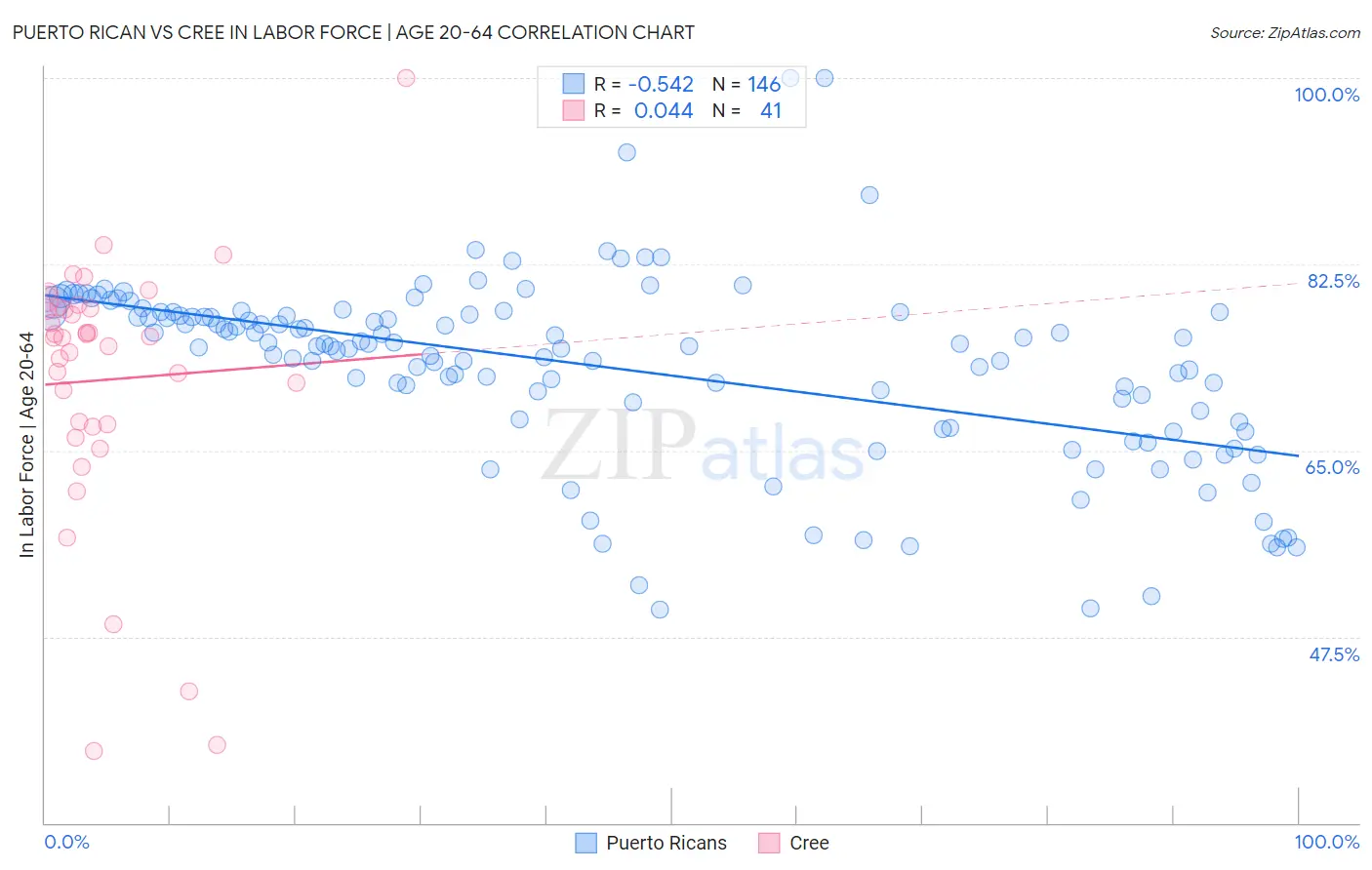 Puerto Rican vs Cree In Labor Force | Age 20-64