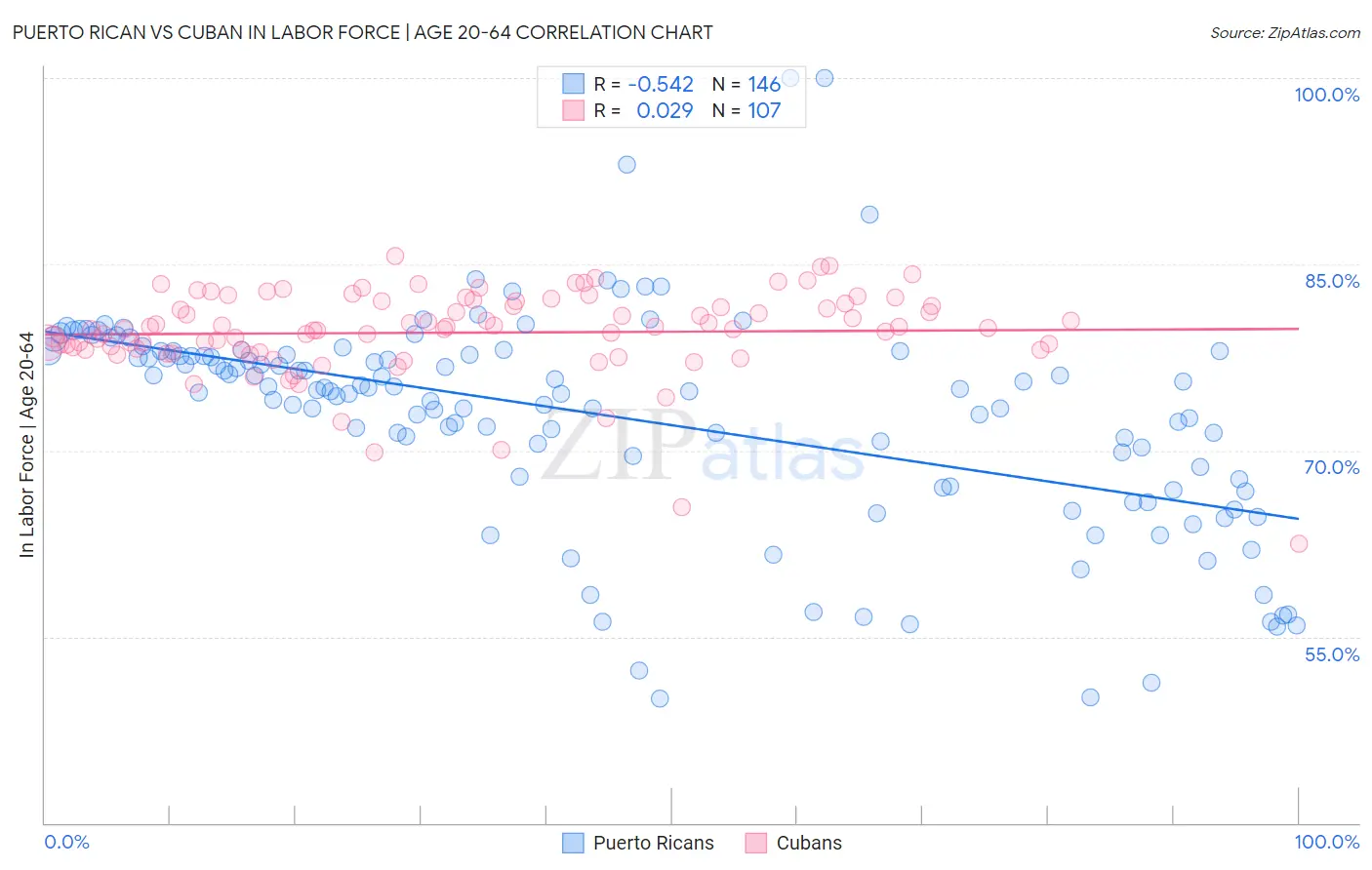 Puerto Rican vs Cuban In Labor Force | Age 20-64