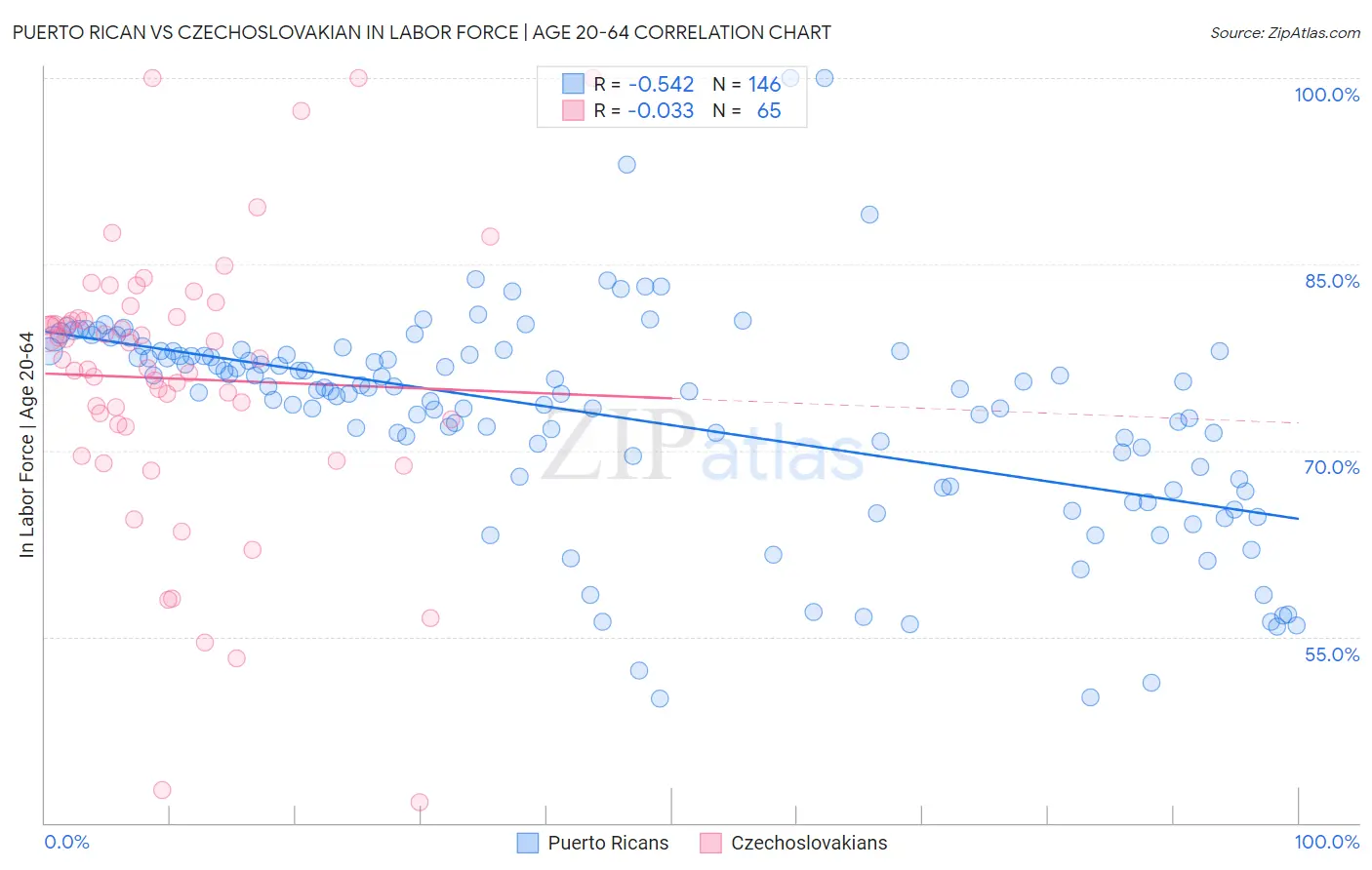 Puerto Rican vs Czechoslovakian In Labor Force | Age 20-64