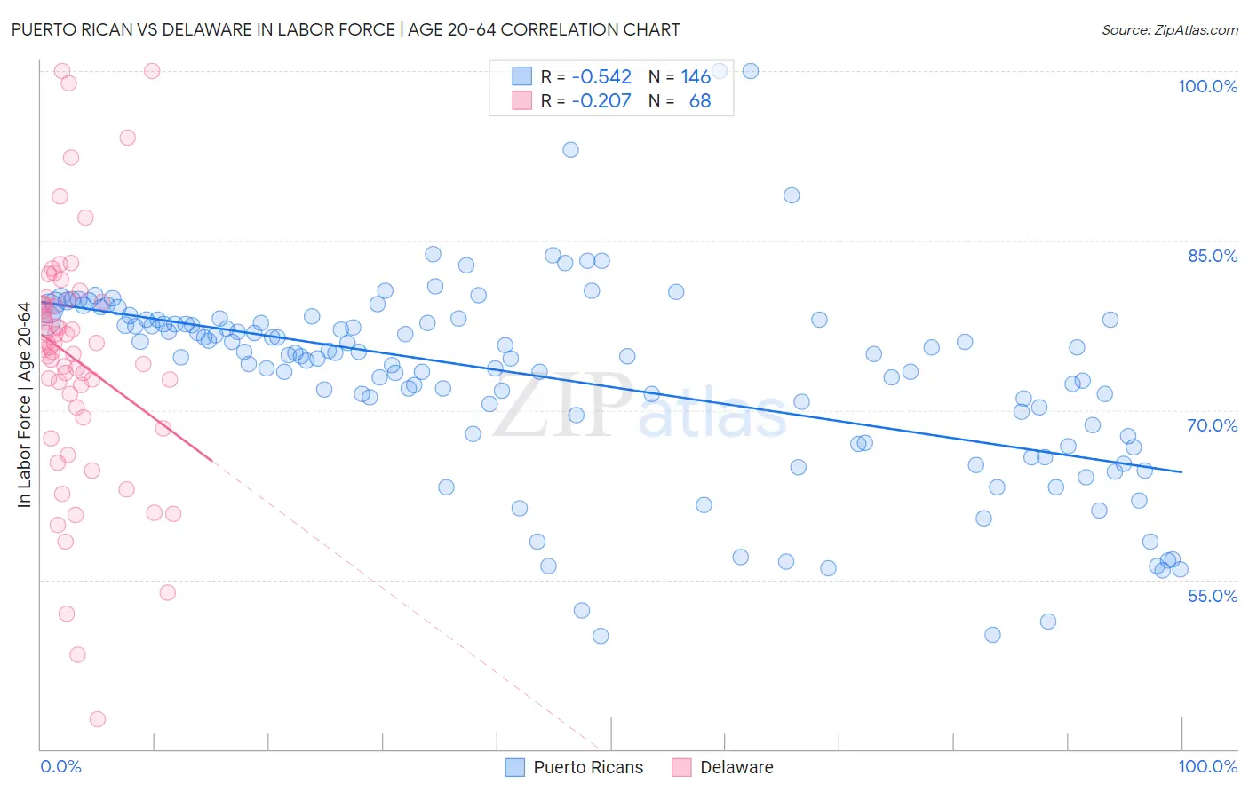 Puerto Rican vs Delaware In Labor Force | Age 20-64