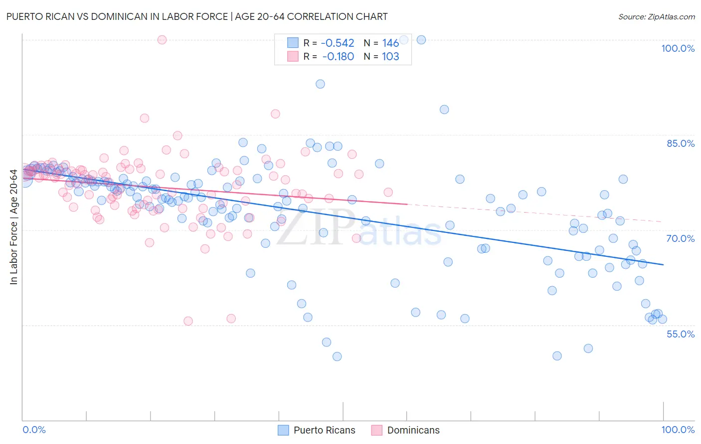 Puerto Rican vs Dominican In Labor Force | Age 20-64