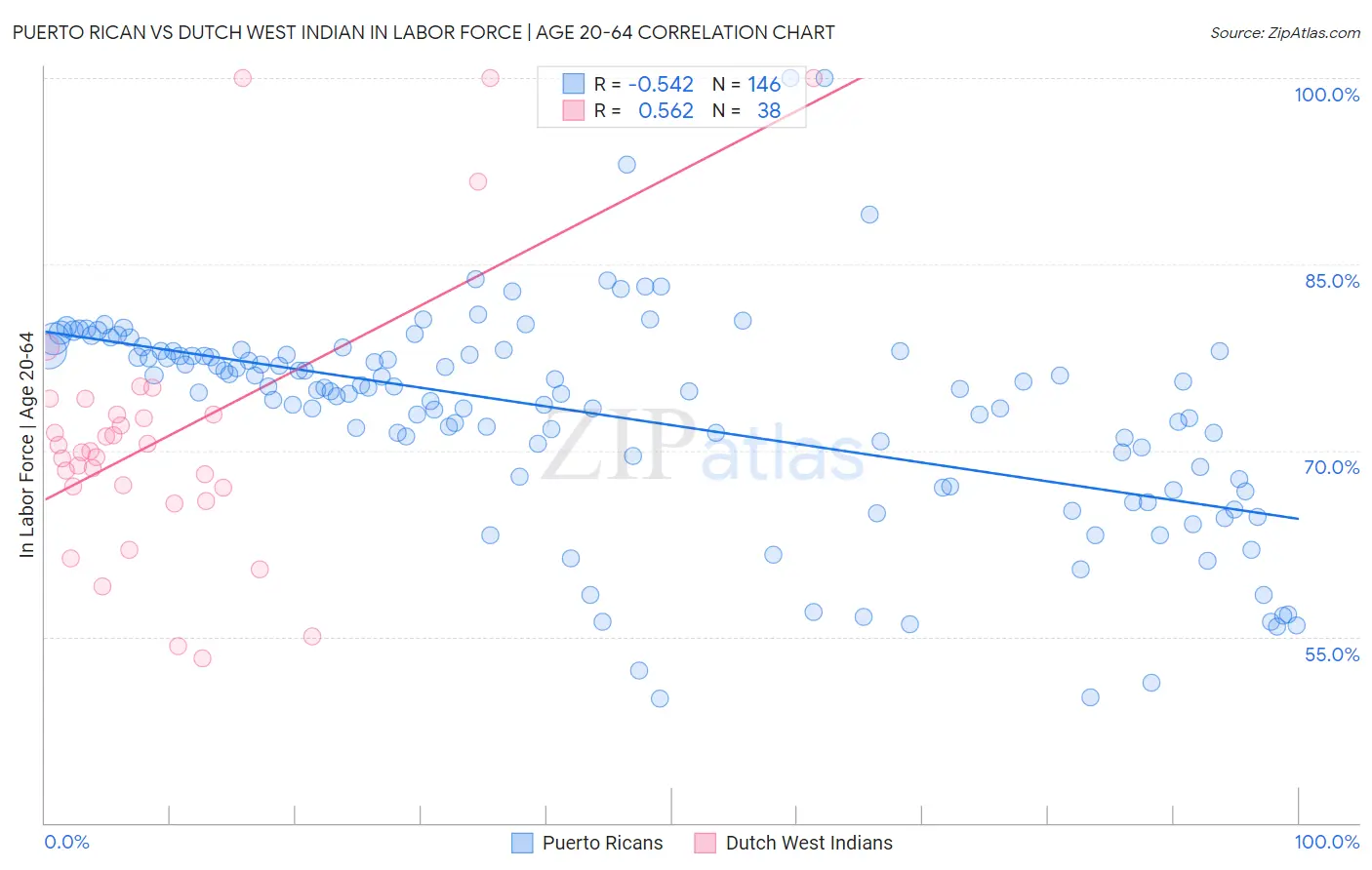 Puerto Rican vs Dutch West Indian In Labor Force | Age 20-64