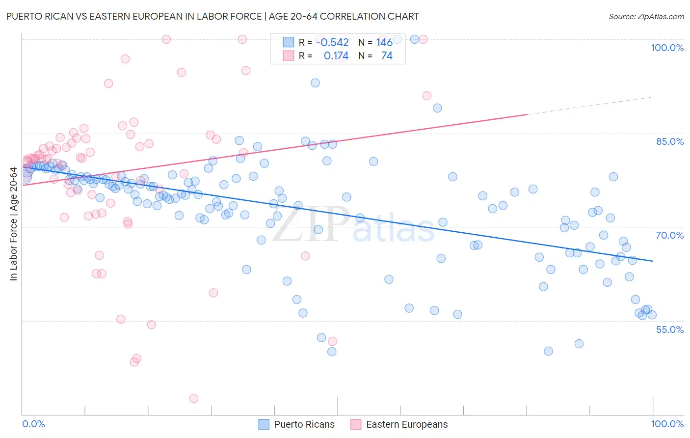 Puerto Rican vs Eastern European In Labor Force | Age 20-64