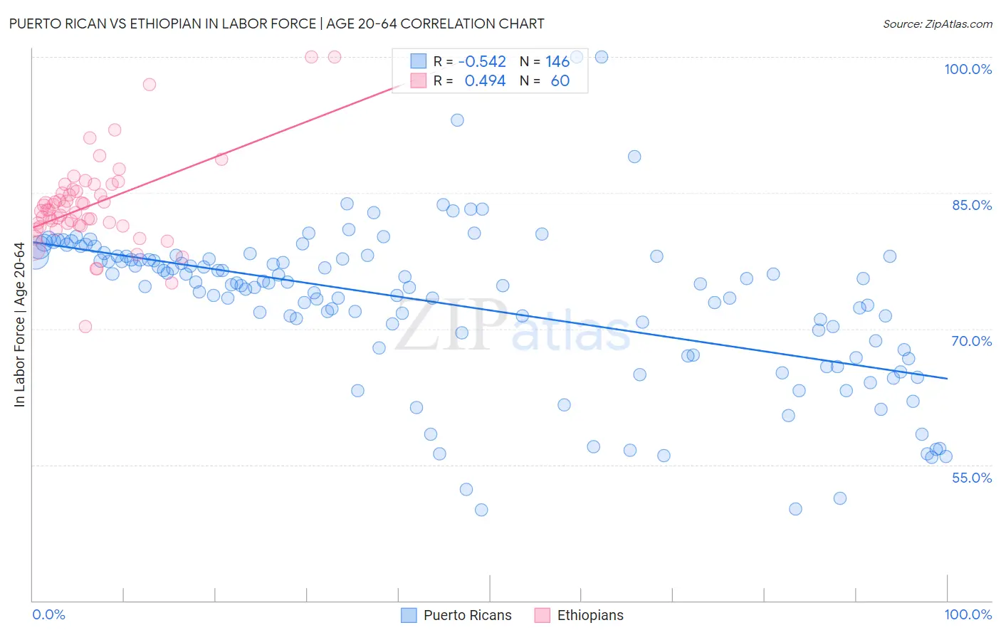 Puerto Rican vs Ethiopian In Labor Force | Age 20-64